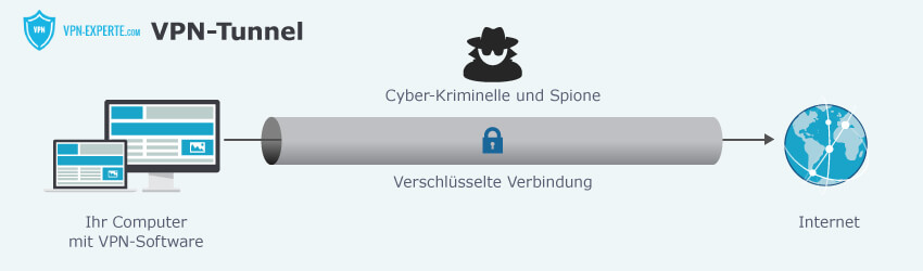 Ein mit VPN gegen Hacker gesicherter Tunnel von Computer zu Internet
