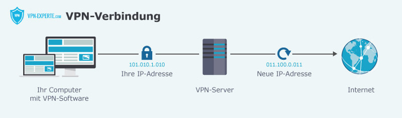 Ein VPN verdeckt die eigene IP-Adresse mit Hilfe von VPN Servern.